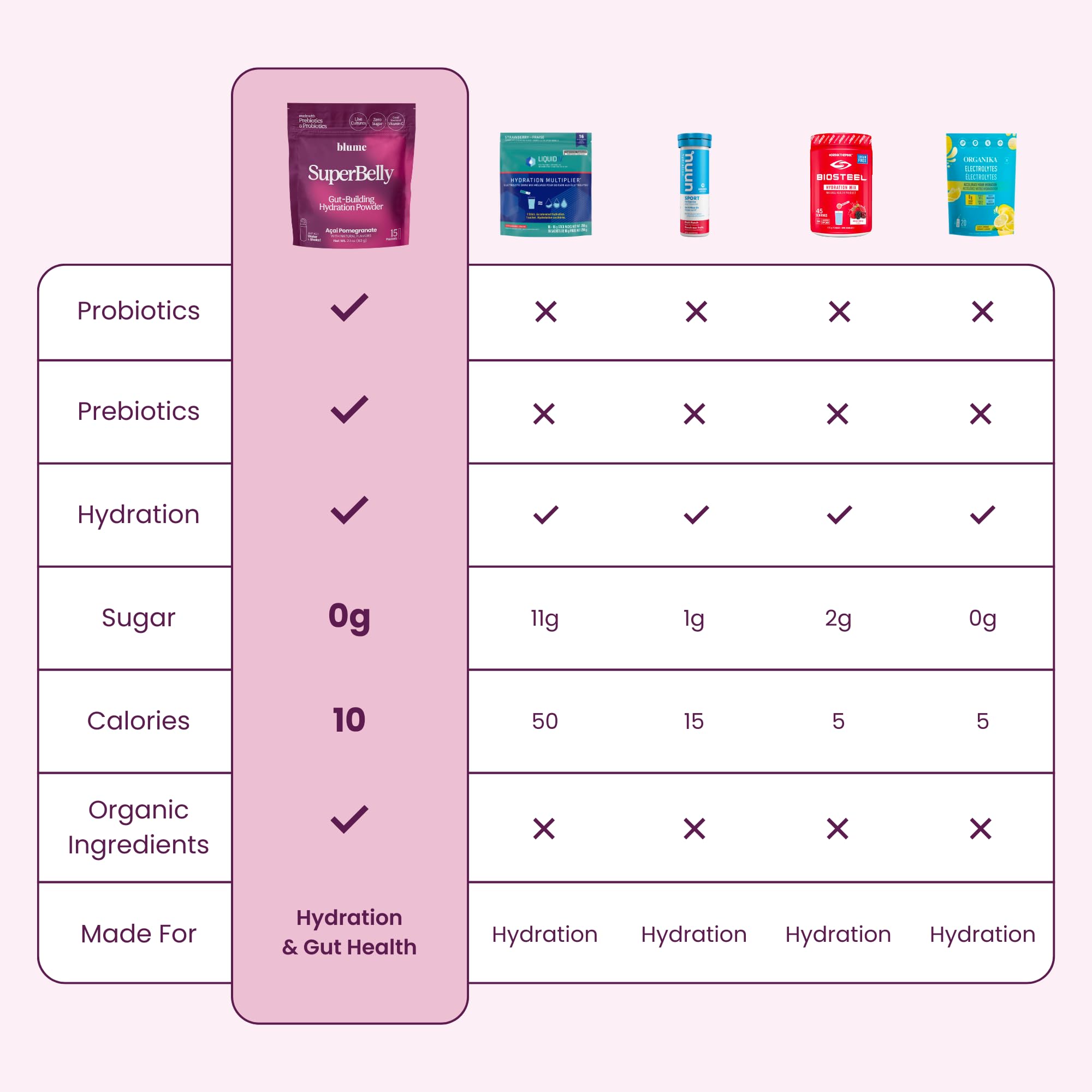 Blume SuperBelly Gut Health Hydration Packets, Sugar-Free, with Prebiotics, Probiotics, Apple Cider Vinegar, and Electrolytes, Strawberry Hibiscus, 15 Sticks