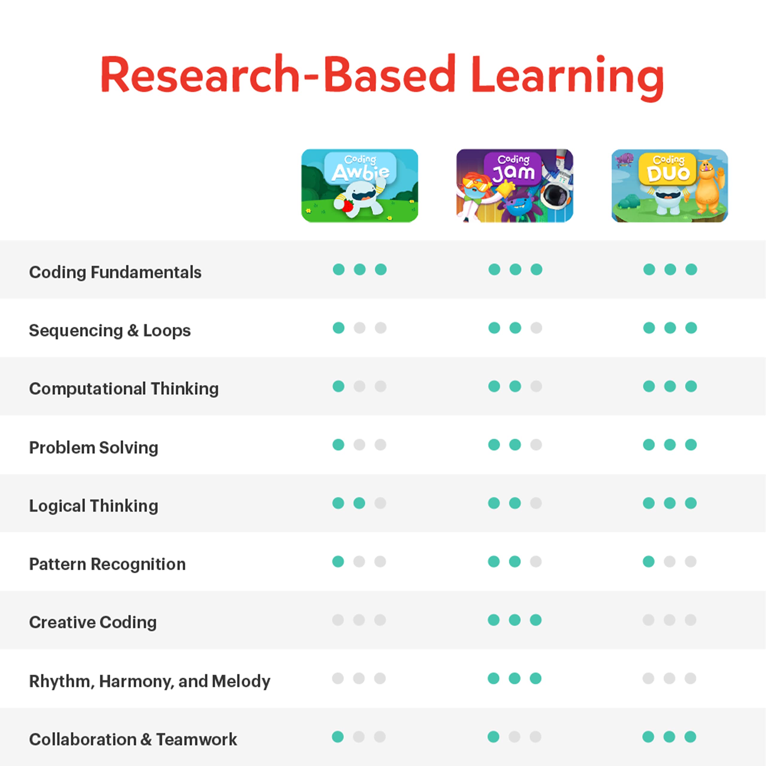 Osmo - Coding Starter Kit for iPad-3 Educational Learning Games-Ages 5-10+ -Learn to Code,Coding Basics & Coding Puzzles-STEM Toy Gifts - Logic,Coding Fundamentals,Boy & Girl(Osmo iPad Base Included)