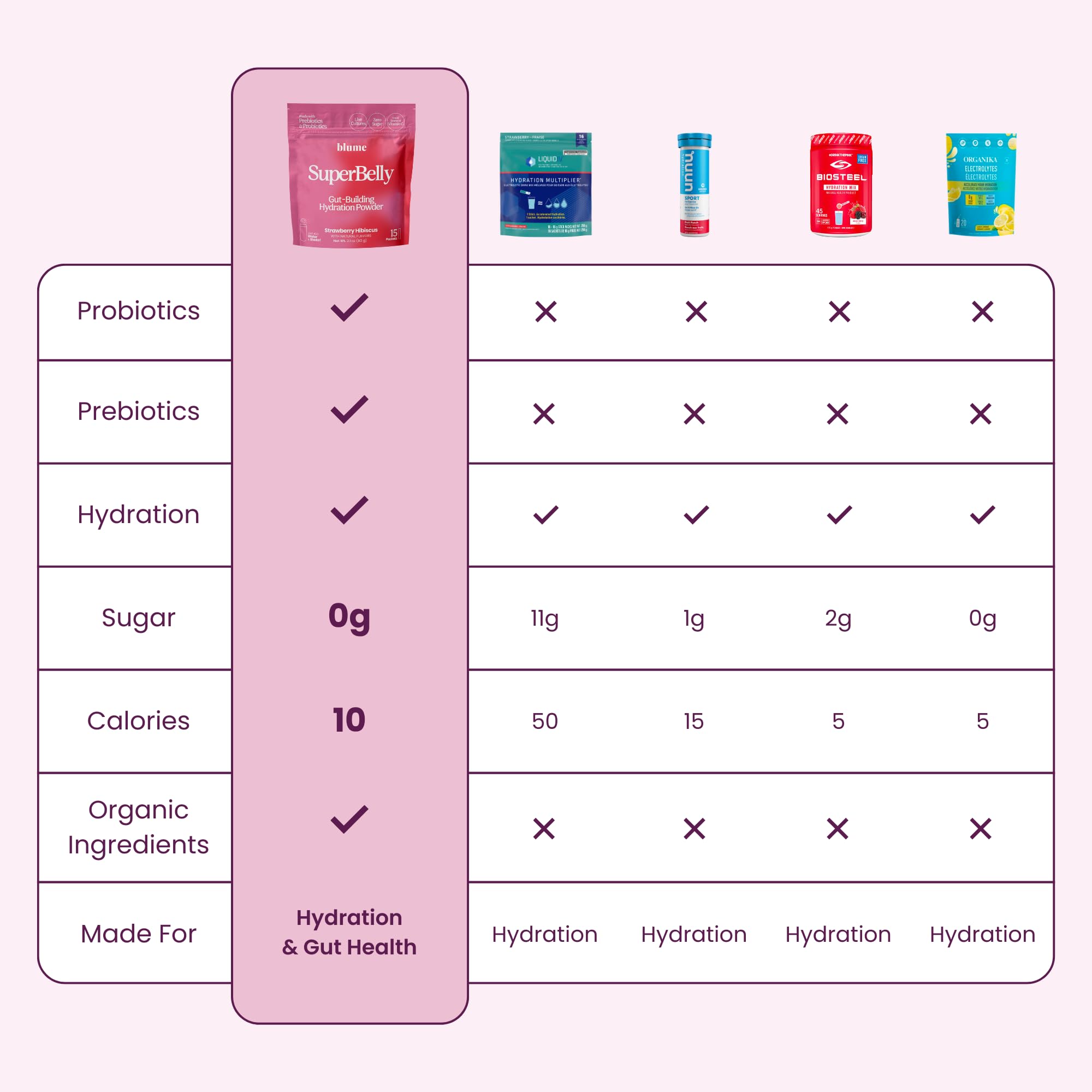 Blume SuperBelly Gut Health Hydration Packets, Sugar-Free, with Prebiotics, Probiotics, Apple Cider Vinegar, and Electrolytes, Strawberry Hibiscus, 15 Sticks